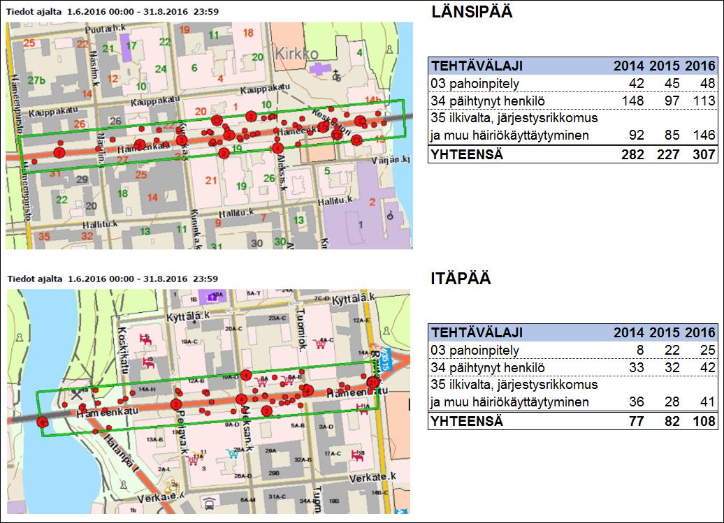 JOUKKOLIIKENNEKATU- JA ELÄVÖITTÄMISKOKEILUN VAIKUTUKSET 2 Jalankulkijoiden onnettomuudet ovat keskustan alueella vähentyneet 1 onnettomuudella tarkastelujakson aikana (- %), myös loukkaantuneiden