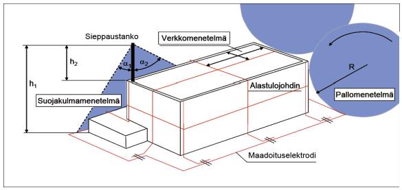 16 5.2 Pallomenetelmän käyttö erilaisilla LPL -tasoilla IEC on määritellyt kolme menetelmää (kuva 11) salamanvangitsijan sijoittamiselle: suojauskulmamenetelmä, pallomenetelmä ja verkon kokoon