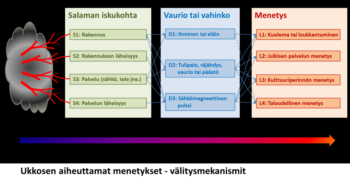 19 Menetyslajit ovat seuraavanlaiset: L1: hengen menetys L2: julkisen palvelun menetys L3: kulttuuriperinnön menetys L4: taloudellinen menetys (rakennus ja sen sisältö, palvelujen ja toimintakyvyn