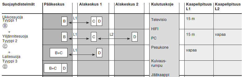 24 7 Sähkö- ja elektroniikkajärjestelmät Standardissa IEC 62305-4 käydään läpi rakennusten sähkö- ja elektroniikkajärjestelmien suojaamista salaman sähkömagneettisen pulssin (LEMP) aiheuttamilta