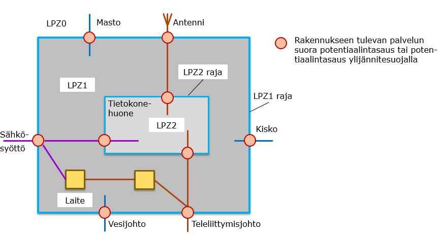 25 Sähkö- ja elektroniikkajärjestelmien LEMP-suojaus perustuu salamasuojausvyöhykkeiden (LPZ) soveltamiseen (kuva 18). Suojattava järjestelmä on sijoitettava vyöhykkeen LPZ 1 n sisälle.