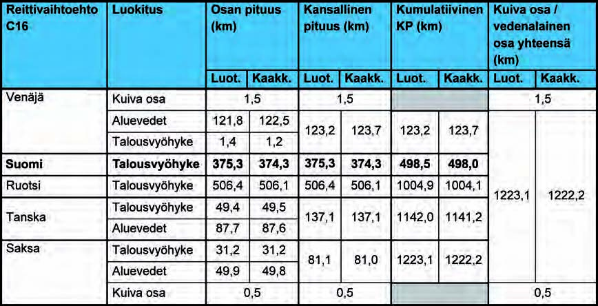 Ympäristövaikutusten arviointiselostus Luku 3 73 Taulukko 3.3. Reitin C14 luoteisen ja kaakkoisen putken pituuksien tiedot maissa, joiden kautta putkilinja kulkee.