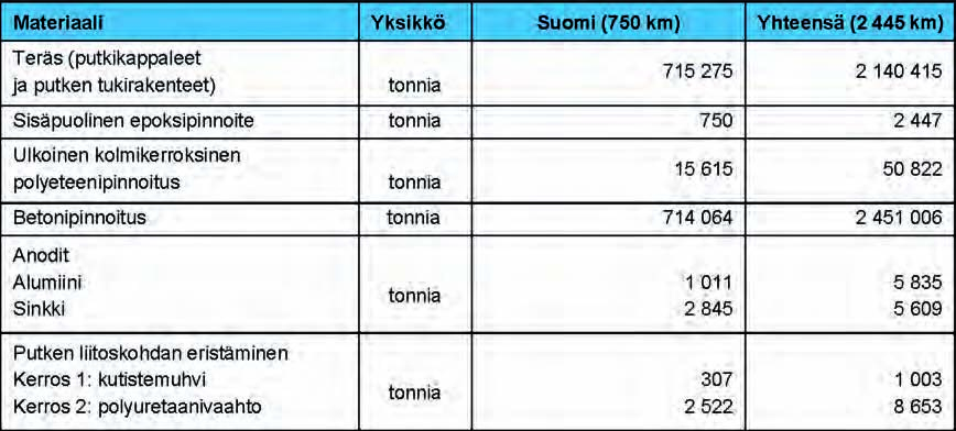 Ympäristövaikutusten arviointiselostus Luku 3 85 3.3.2.