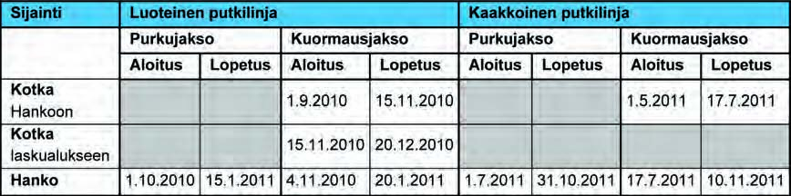 Ympäristövaikutusten arviointiselostus Luku 3 89 Betonipinnoituslaitos ja sen vieressä oleva varastointialue vievät Kotkassa 35 hehtaarin laajuisen alueen.