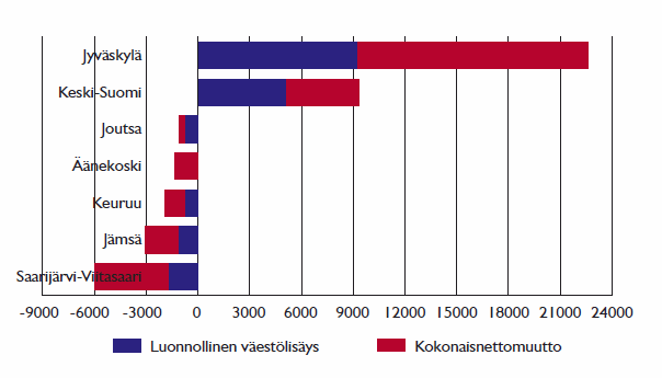 1. Keski-Suomen kehitysnäkymät ja haasteet Väestö Yleiseurooppalaisesti väestön ja toimintojen painopiste keskittyy voimakkaasti kaupunkiseuduilla.