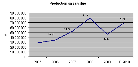 toimitusvarm (%) Saavutettuja tuloksia Kehitys 2007: Tuotannon volyymi +35% Läpimenoaika -45% Tuottavuus +20% Kehitys 2008 Tuotannon volyymi +51% Läpimenoaika -29% Tuottavuus +37% Kehitys 2009: