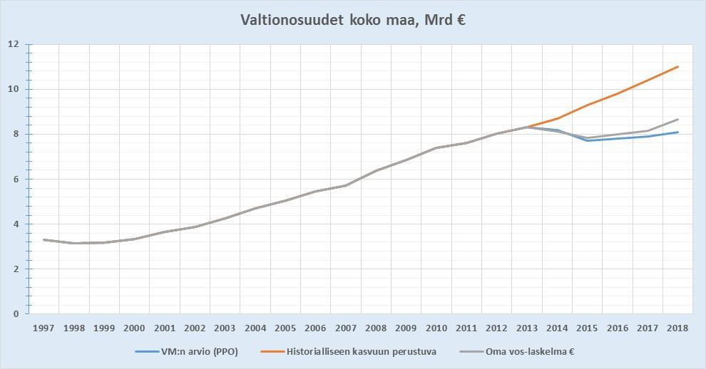 Valtionosuusuudistus todellinen vaikutus Hyvinvointi ja sen kasvu perustuvat historialliseen kasvun valtionosuuskäyrälle.