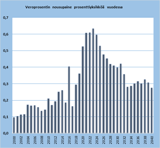 Ikää tulee Kuntien veroprosentteihin tulee vuotuinen paine, joka vastaa 0,4-0,6