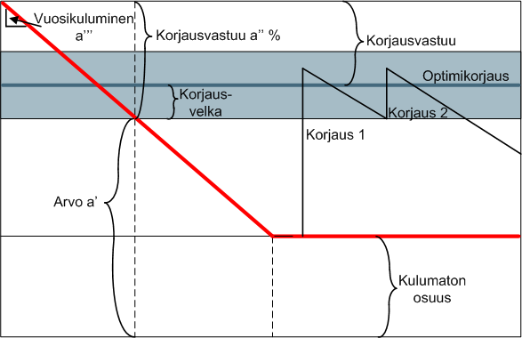 Kiinteistön kirjanpitoarvon määrittäminen ja muutos Tehdyn