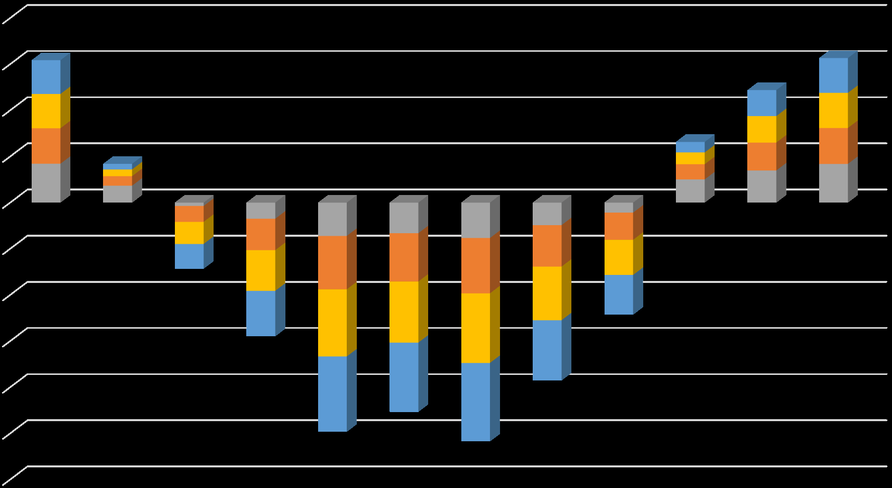 Energy cost comparison of proposed scenarios for storage capacity of 10 kwh System modeling 200 150 Scenario 1 100 Scenario 2 50 80 m 2 of PV on roof 80 m 2 of PV on roof + 40 m 2 of PV on south