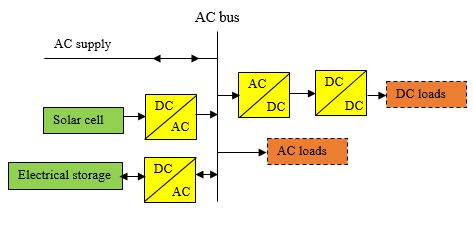 DC system vs.