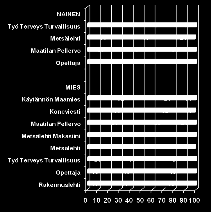 Ammattilehdet Sukupuoli