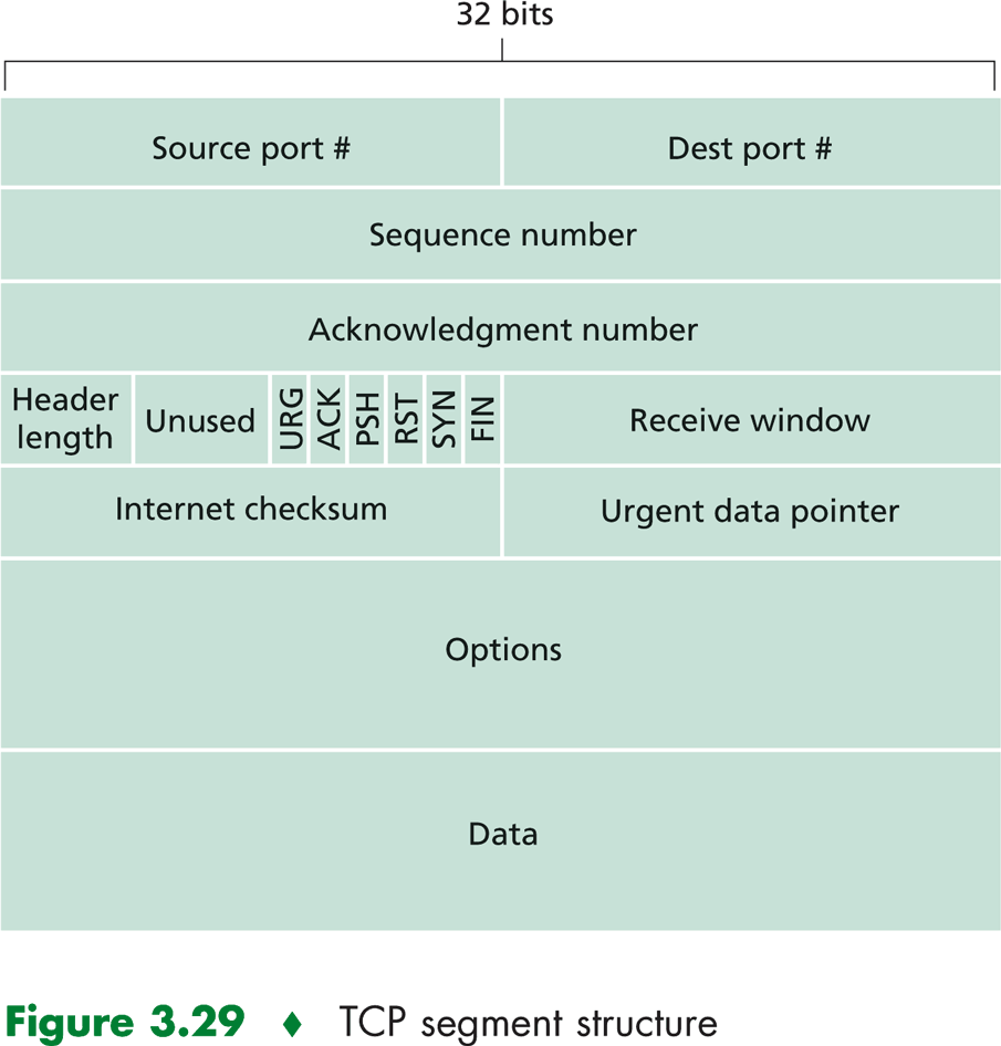 TCP-segmentti Otsake aina vähintään 20 B Options-osa tarvittaessa Segmentti- ja kuittausnumerot tavunumeroina Ikkunankoko: paljonko tilaa vastaanottopuskurissa