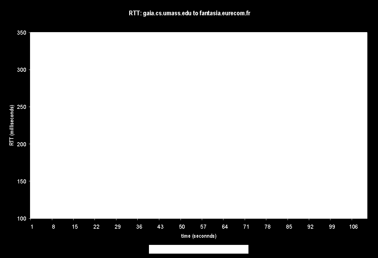 RTT (milliseconds) TCP round trip time, timeout EstimatedRTT = (1- α)*estimatedrtt + α*samplertt exponential weighted moving average influence of past sample