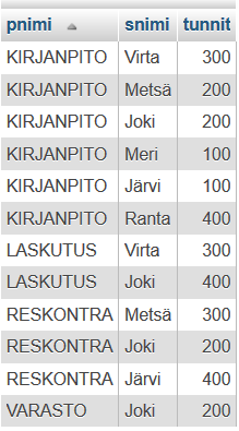 LIITOKSET 1. Tee kysely T05T01.sql, joka hakee henkilön 2245 projektien nimet ja tuntimäärät (kuva 1). Palauta T05T01.sql Kuva 1. 2. Tee kysely T05T02.