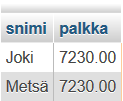 8. Tee kysely T05T08.sql, joka hakee projektien tunnuksen, nimen ja sijainnin. Jos sijainti on NULL, korvaa se tekstillä "<EI OLE>" (kuva 8). Tee funktiolla tai yhdisteenä (UNION). Palauta T05T08.