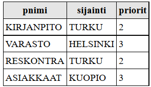 11. Tee kysely T05T11.sql, joka hakee henkilön 2134 projektien nimet (kuva 11). Käytä alikyselyä. Tee sanallinen selvitys Word-dokumentissa, kuinka kysely toimii. Palauta T05T11.