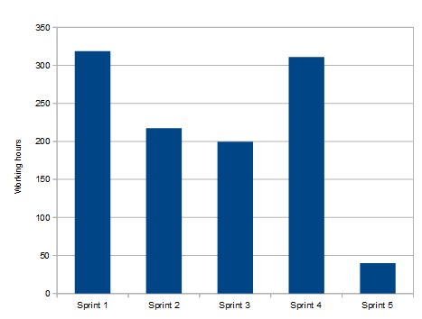 Kuva 5.3 Toteutuneet työtunnit ajan funktiona (sprint-kohtainen) Taulukko 5.