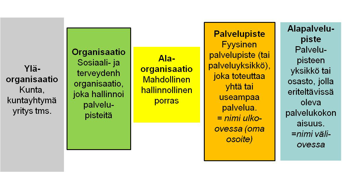Sote-palveluntuottajien tiedot organisaatioiden