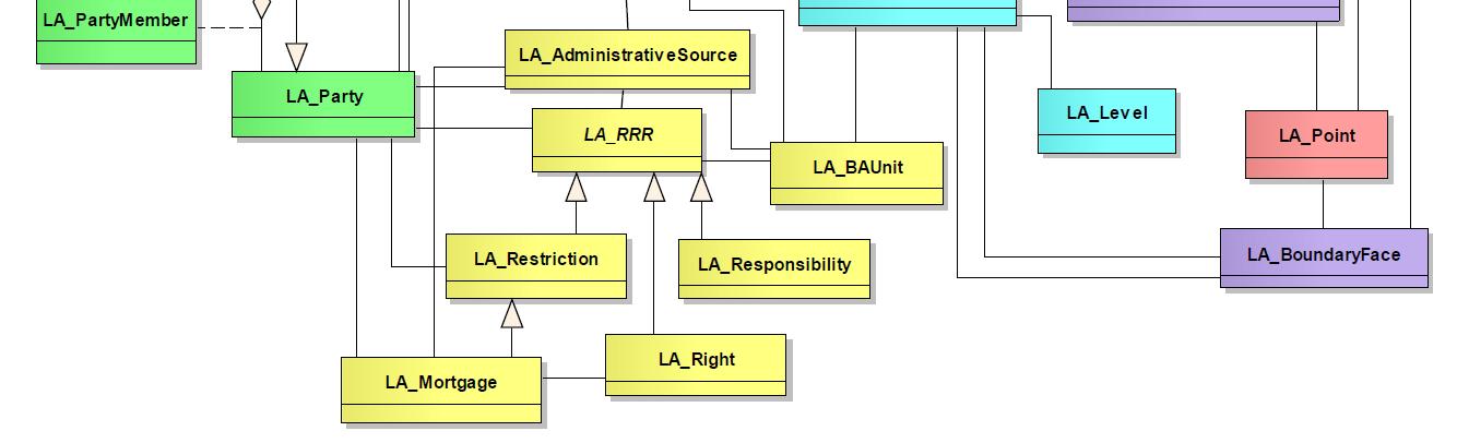 LADM (ISO 19152) Kattaa maanhallintaan liittyvät peruskäsitteet ja sisältää abstraktit käsitemallit neljälle eri käsiteryhmälle: Osapuolet (ihmiset ja organisaatiot) Hallinnolliset perusyksiköt,