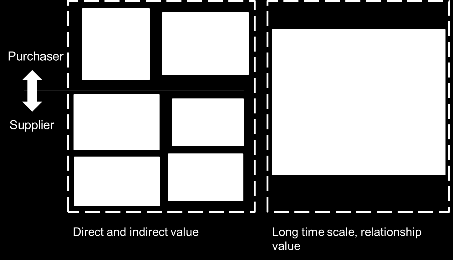 Viewpoints to value