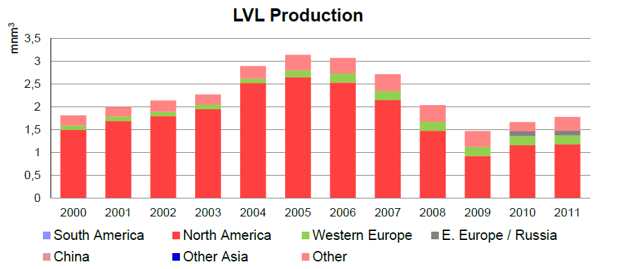 Global LVL production
