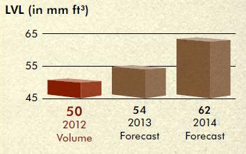 Market outlook 2013-2014 US & Canadian Housing Forecast 2013-2014 US & Canadian Engineered Wood production Forecast 2013-2014 US economy is showing signs of sustained growth.