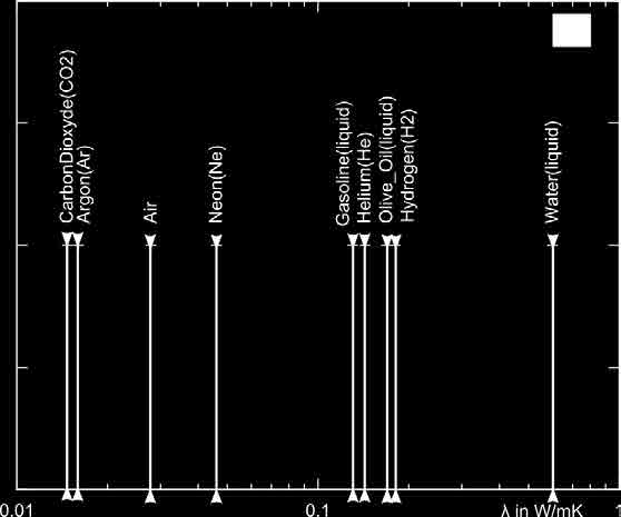 60 Figure 17. Thermal conductivities of some gases and liquids.