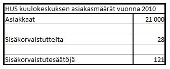 29 tuneille ja erittäin vaikea-asteisesti kuulovammaisille aikuisille ja lapsille, jotka eivät saa kuulokojeesta riittävää apua. (Andersson ym. 2008, 230; Kronlund 2005, 340.