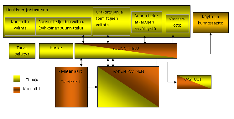 25 Yleensä verkostourakoitsija joutuu tämän tyyppisiin urakkamalleihin tekemisiin sivutai aliurakoitsijan ominaisuudessa. Projektinjohto urakointi on kuitenkin alalla vähän käytetty toteutusmuoto.