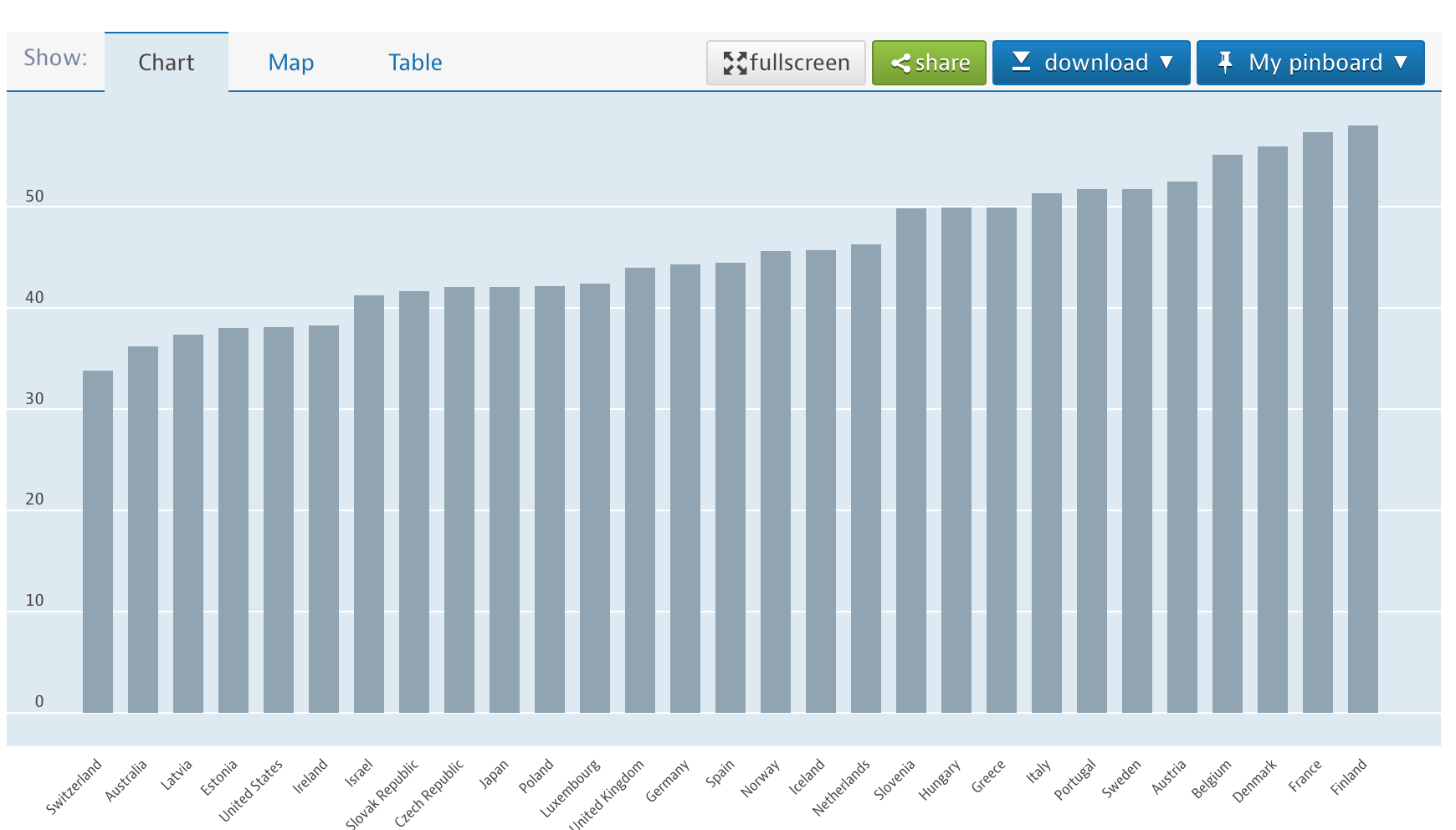 Julkisen sektorin menot, OECD % BKT:sta 2014