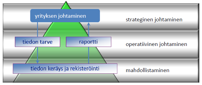 Rauhala Ville Opinnäytetyö 23 Kuva 11. Johtamiseen liittyvät tietovirrat (Järviö 2011, 5) Tiedonkeräämisen, rekisteröinnin ja raportoinnin lähtökohtana on puolestaan tiedon tarpeen määrittely.