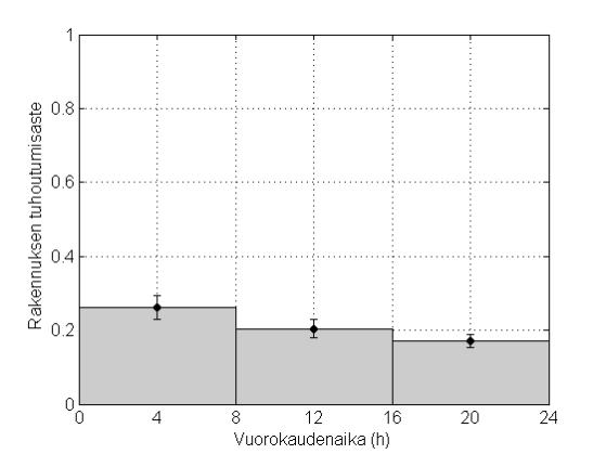Rivi- ja ketjutalojen tyyppiasunnon keskimääräinen tuhoutumisaste pinta-alaluokittain.