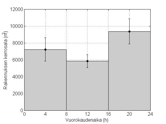 Liite D. Teollisuusrakennukset Kuva D1. Teollisuusrakennusten keskimääräinen tuhoutumisaste kerrosalaluokittain. Kuva D2.