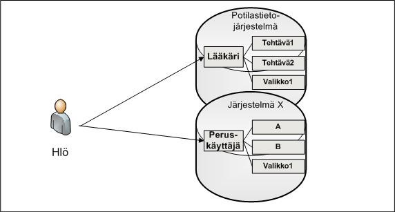13 3.2 Työroolit ja järjestelmäroolit Roolien perusperiaate on edellä mainitun yksinkertainen, mutta roolien käyttötarkoitus ei ole yhtä selkeä.