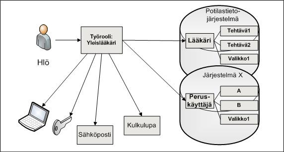 14 Työrooleilla tarkoitetaan yleensä henkilöiden työtehtäviin, organisaatioyksikköön, asemaan tai titteliin liittyviä rooleja, joilla on tarkoitus kuvata, mitä käyttöoikeuksia henkilö tarvitsee