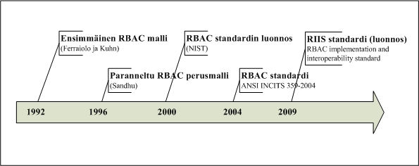 24 5 RBAC-STANDARDIT JA MALLIT 5.1 Yleistä Roolien hallinnassa käytetään usein termiä termiä RBAC (eng. Role-based Access Control).