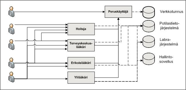 50 Oheisissa kuvioissa 21 ja 22 on havainnollistettu hierarkkisuuden piirteitä yksinkertaistettujen esimerkkien avulla.