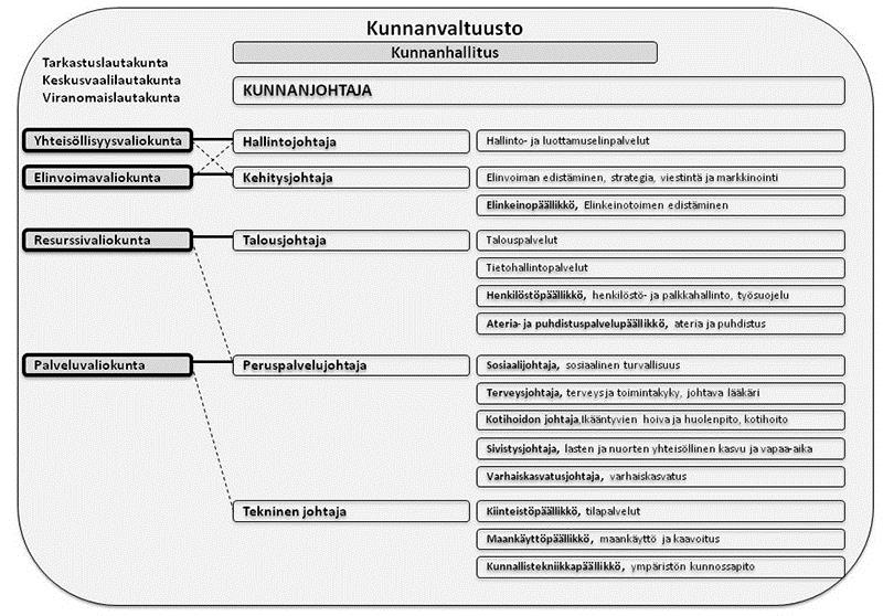 Esimerkkejä organisaatiomalleista kunnissa, joissa otettu käyttöön