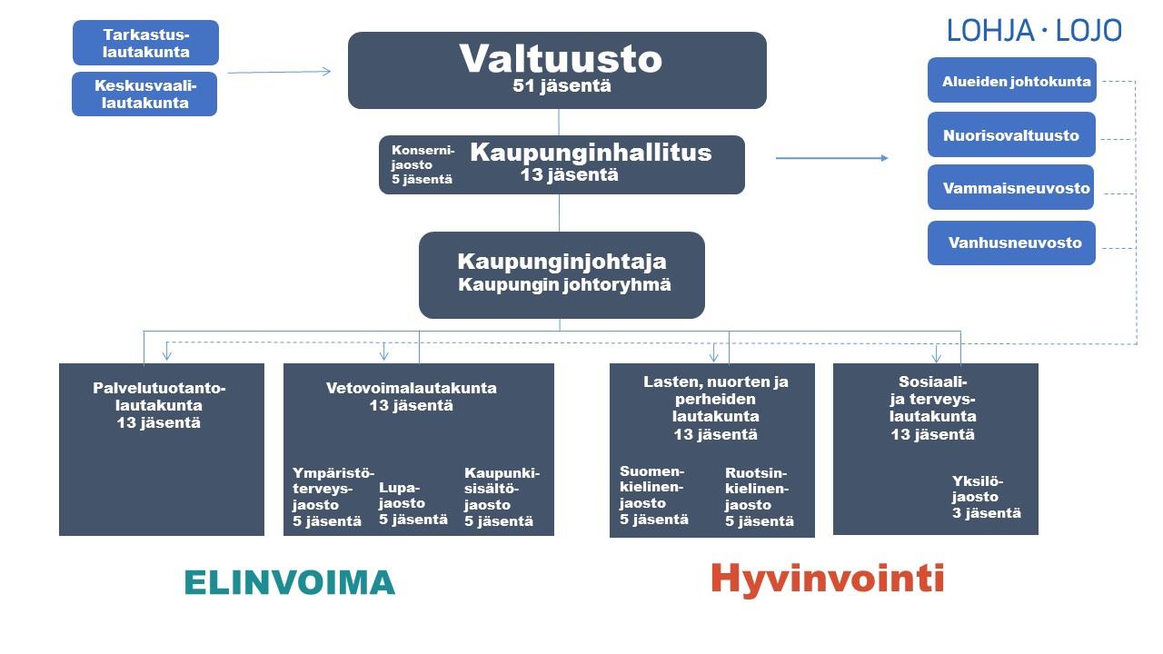 Esimerkkejä organisaatiomalleista kunnissa, joissa otettu käyttöön