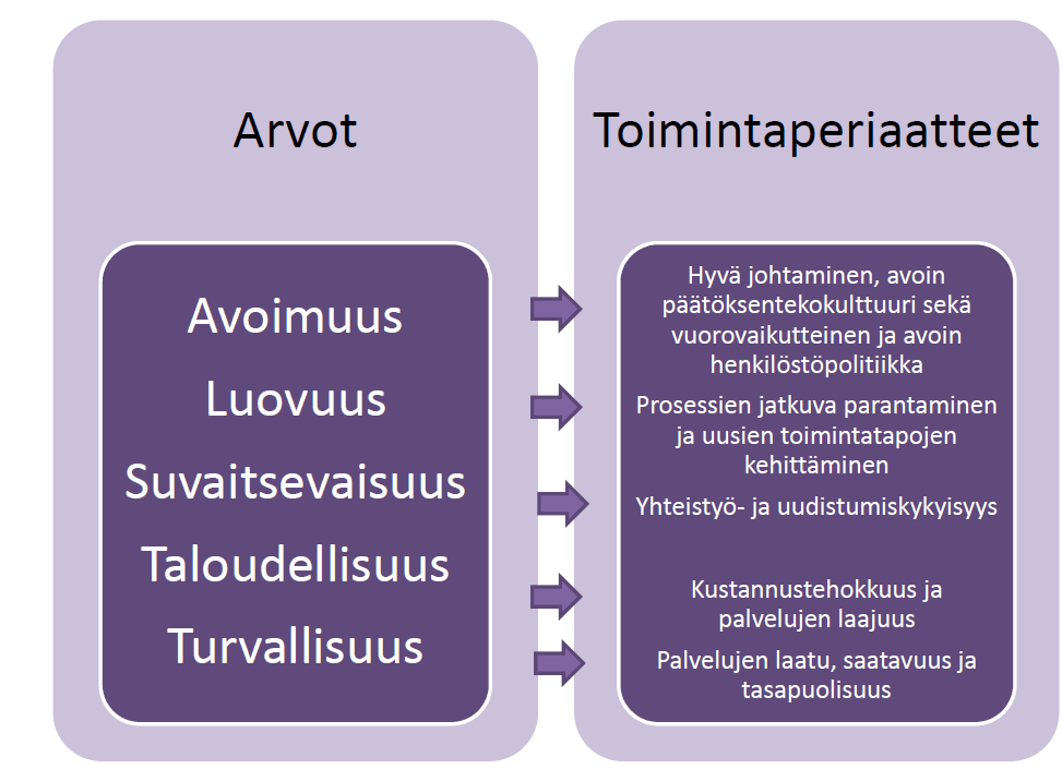 Kaupunkistrategiassa todettu heikkous Nykytilan heikkous on siilomainen organisaatio, jossa yhteistyö ei toimi. On havaittu tarve lisätä asiakaslähtöisyyttä ja poikkihallinnollisuutta.