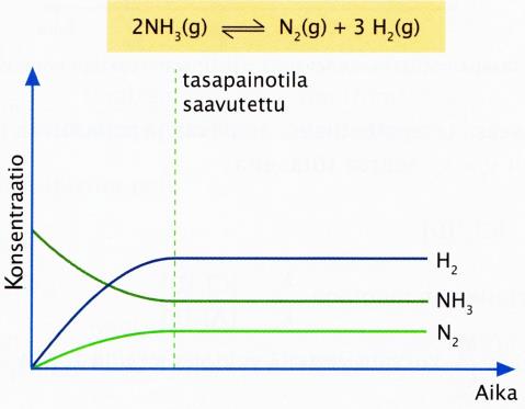 Tasapainotila saavutetaan kahdella tavalla: Vasemmanpuolen kuvassa on aluksi vain typpi- ja vetykaasua, jotka reagoivat muodostaen ammoniakkia. Tasapainotilanteessa on kaikkia aineita.