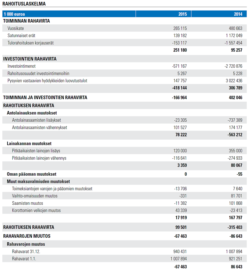 Helsingin kaupunki Esityslista 13/2016 105 (246) Kj/5 Kaupungin taseen loppusumma kasvoi 45,5 miljoonaa euroa.