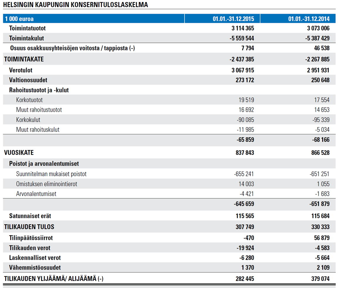 Helsingin kaupunki Esityslista 13/2016 108 (246) Kj/5 Kaupunkikonsernin investoinnit olivat 1 075 miljoonaa euroa ja investointien tulorahoitusprosentti oli 78,5.