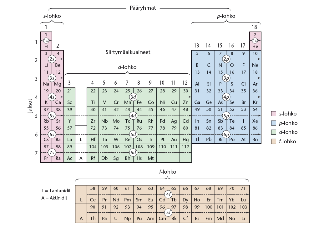 Alkuaineiden jaksollinen järjestelmä kertoo myös elektronikonfiguraation. Viimeisenä täyttyvän orbitaalin mukaan jaksollinen järjestelmä voidaan jakaa lohkoihin, kuten alla olevassa kuvassa.