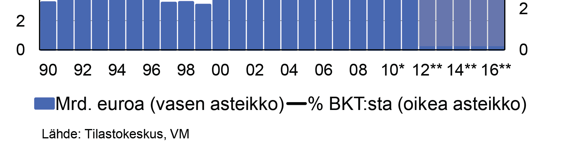 Velkaantuminen jatkuu ilman