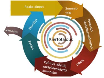 Ympäristötoimialalla on merkittävä rooli kaikissa kiertotalouden eri vaiheissa Tietoisuus