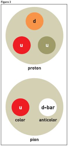 Qark model In the early 1960s the number of hadrons (particles with strong interactions) was already so large that particle physicists started to look for fundamental basic structure of matter.