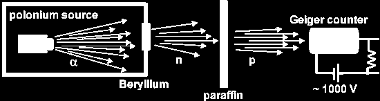 Induced radioactivity French Irene (1897-1956) and Frederic Joliot- Curie (1900-1958) irradiated aluminium foil with α- particles.