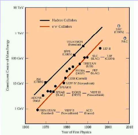 e + e - vs Hadron Colliders Circular colliders: Pro: Reuse their power on each turn Con: Synchrotron radiation reduces energy of particles Problem worsens with m 4 Linear colliders: